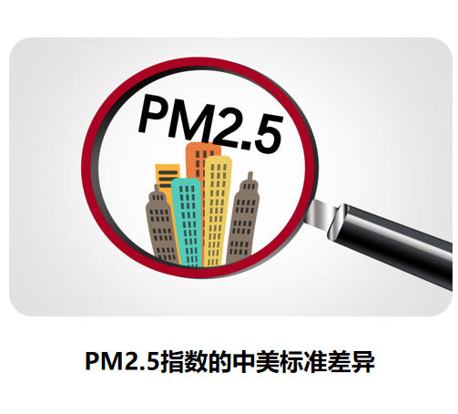 PM2.5指數(shù)的中美標(biāo)準(zhǔn)差異