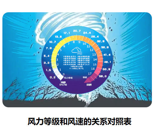 風(fēng)力等級(jí)和風(fēng)速的關(guān)系對(duì)照表